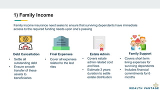 1) Family Income
• Settle all
outstanding debt
• Ensure smooth
transfer of these
assets to
beneficiaries
• Cover all expenses
related to the last
rites
• Covers estate
admin related cost
and fees
• Estimate 3 years
duration to settle
estate distribution
• Covers short term
living expenses for
surviving dependents
• Includes financial
commitments for 6
months
Family income insurance need seeks to ensure that surviving dependents have immediate
access to the required funding needs upon one’s passing
Debt Cancellation Final Expenses Estate Admin Family Support
 