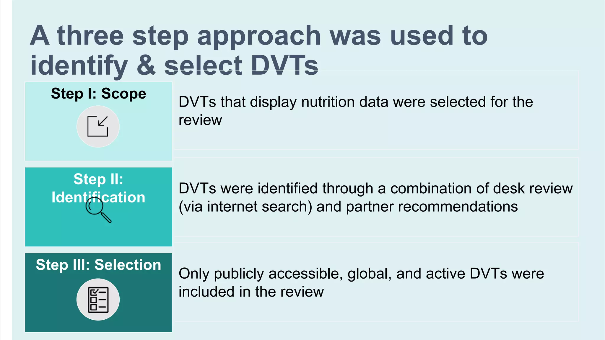 A three step approach was used to
identify & select DVTs
12 February 2020
Step I: Scope
Step II:
Identification
Step III: Selection
DVTs that display nutrition data were selected for the
review
DVTs were identified through a combination of desk review
(via internet search) and partner recommendations
Only publicly accessible, global, and active DVTs were
included in the review
 