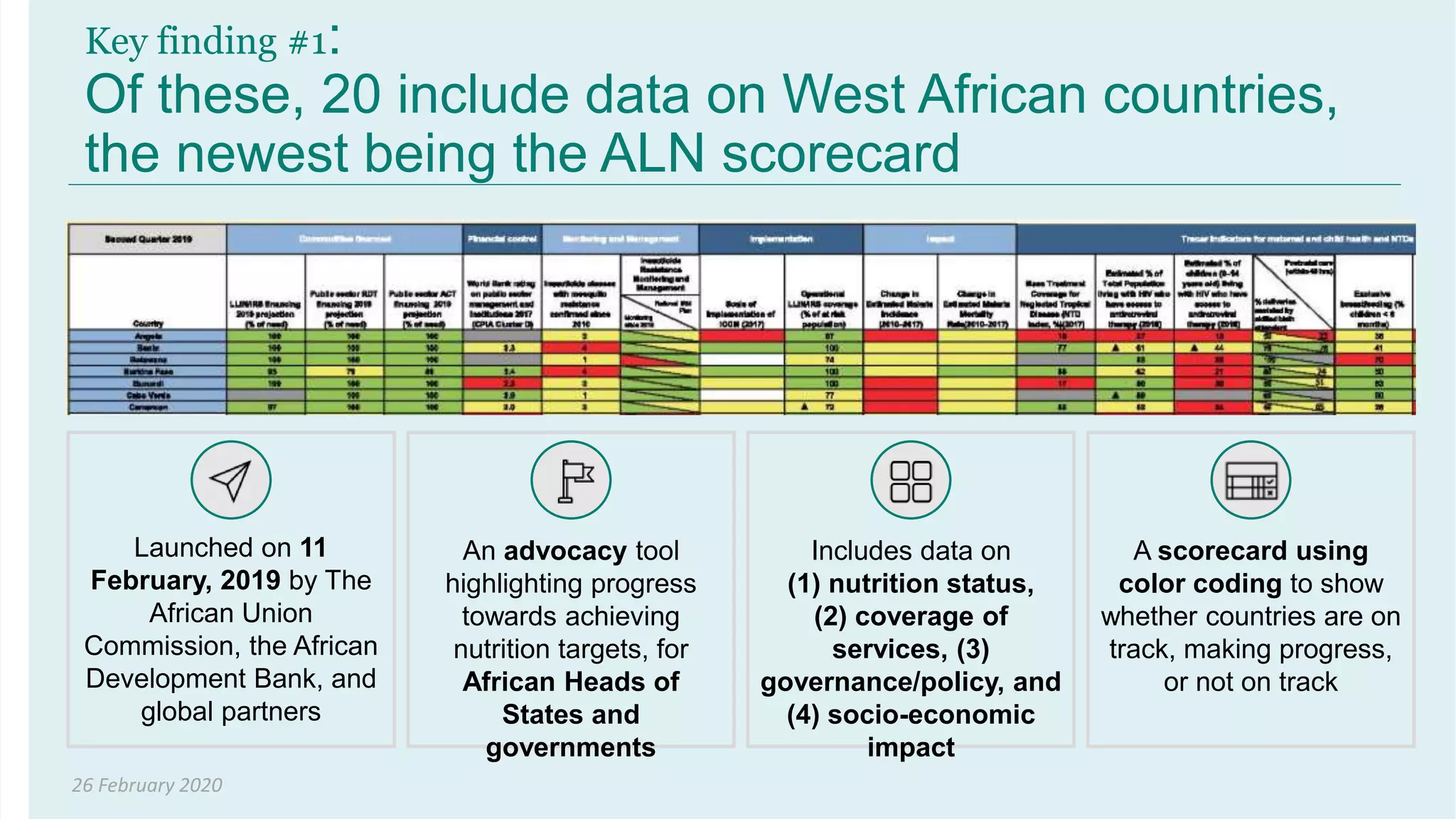 26 February 2020
Key finding #1:
Of these, 20 include data on West African countries,
the newest being the ALN scorecard
An advocacy tool
highlighting progress
towards achieving
nutrition targets, for
African Heads of
States and
governments
Launched on 11
February, 2019 by The
African Union
Commission, the African
Development Bank, and
global partners
Includes data on
(1) nutrition status,
(2) coverage of
services, (3)
governance/policy, and
(4) socio-economic
impact
A scorecard using
color coding to show
whether countries are on
track, making progress,
or not on track
 