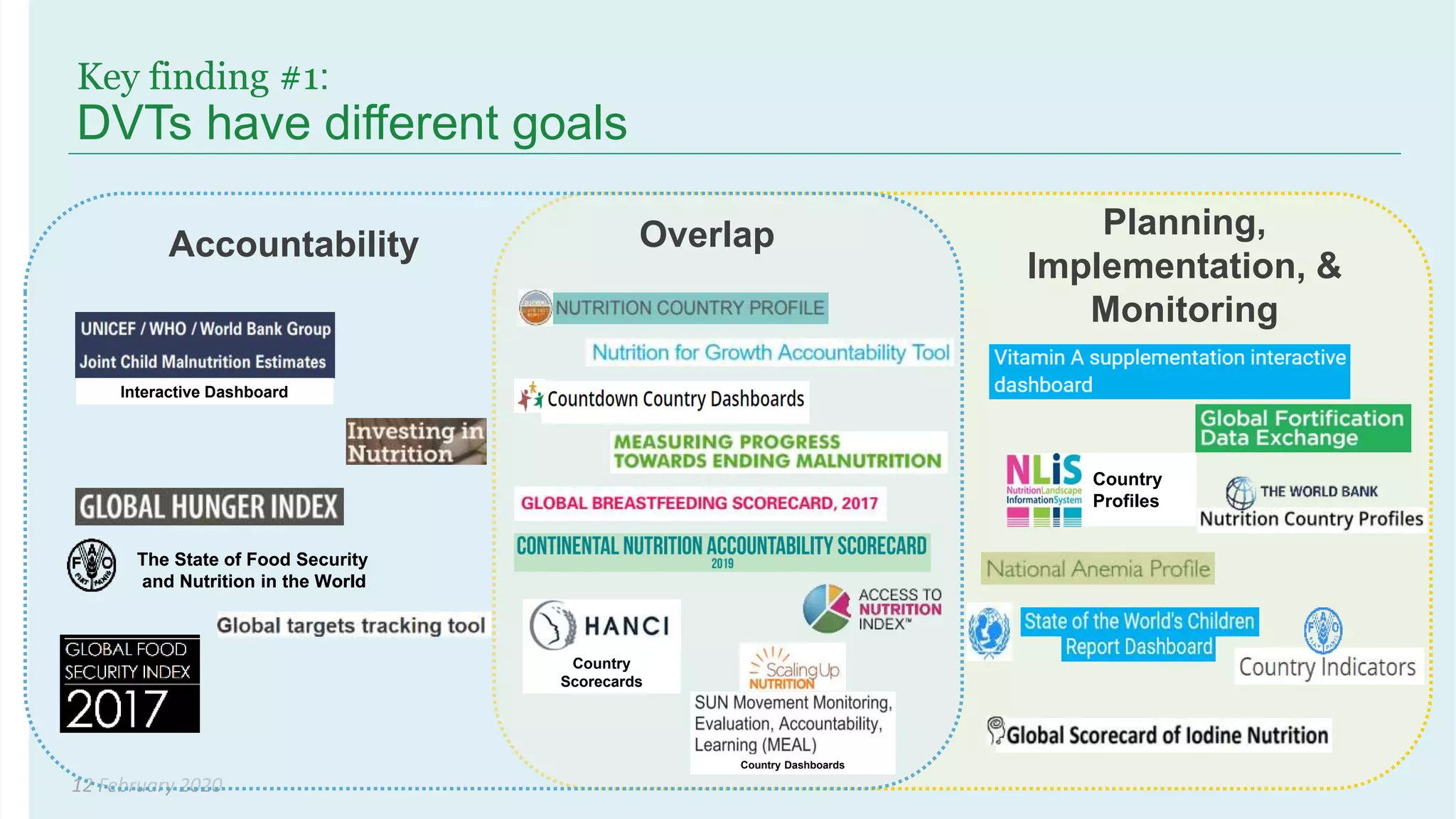 12 February 2020
Key finding #1:
DVTs have different goals
The State of Food Security
and Nutrition in the World
Interactive Dashboard
Accountability Overlap
The State of Food Security
and Nutrition in the World
Interactive Dashboard
Country
Profiles
Country Dashboards
Country
Scorecards
Accountability
Planning,
Implementation, &
Monitoring
Overlap
 