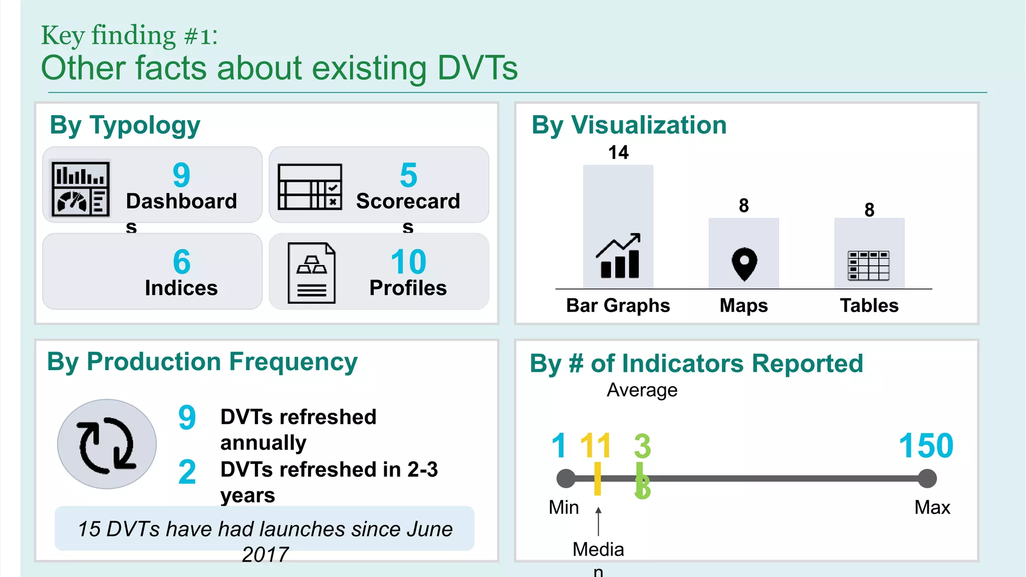26 February 2020
Key finding #1:
Other facts about existing DVTs
Dashboard
s
9
By Typology
Scorecard
s
5
Indices
6
Profiles
10
By Visualization
14
8 8
Bar Graphs Maps Tables
By Production Frequency
9
2
DVTs refreshed
annually
DVTs refreshed in 2-3
years
15 DVTs have had launches since June
2017
By # of Indicators Reported
Min Max
150
Media
Average
Max
1 11 3
3
 