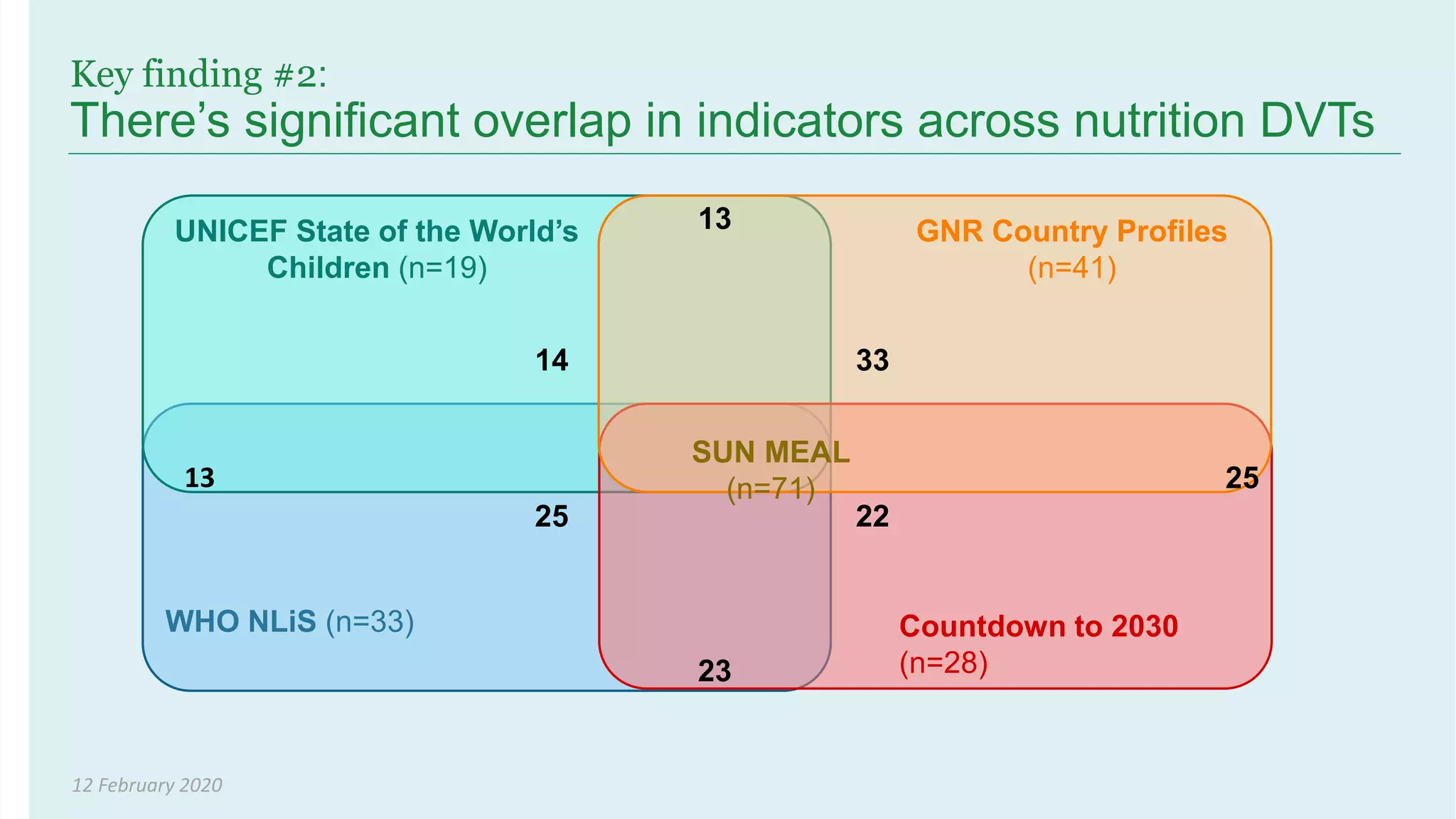 12 February 2020
Key finding #2:
There’s significant overlap in indicators across nutrition DVTs
GNR Country Profiles
(n=41)
WHO NLiS (n=33)
23
33
25
UNICEF State of the World’s
Children (n=19)
22
14
13
13
Countdown to 2030
(n=28)
25
SUN MEAL
(n=71)
 