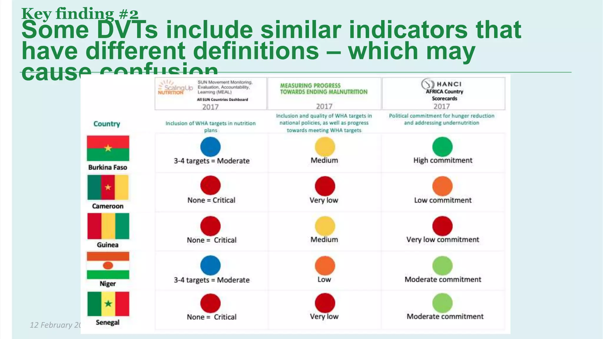 12 February 2020
Key finding #2
Some DVTs include similar indicators that
have different definitions – which may
cause confusion
 