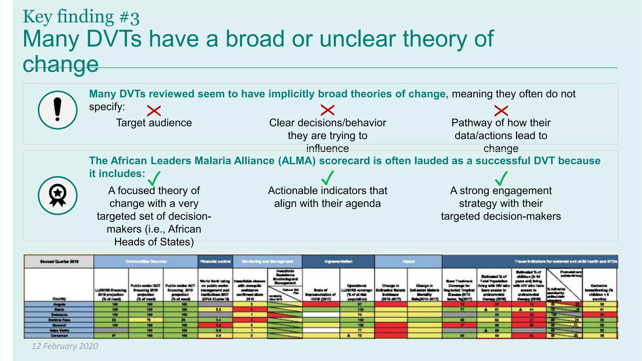 12 February 2020
Key finding #3
Many DVTs have a broad or unclear theory of
change
Many DVTs reviewed seem to have implicitly broad theories of change, meaning they often do not
specify:
Target audience Clear decisions/behavior
they are trying to
influence
Pathway of how their
data/actions lead to
changeX
X
X
The African Leaders Malaria Alliance (ALMA) scorecard is often lauded as a successful DVT because
it includes:
A focused theory of
change with a very
targeted set of decision-
makers (i.e., African
Heads of States)
Actionable indicators that
align with their agenda
A strong engagement
strategy with their
targeted decision-makers
✓ ✓ ✓
 