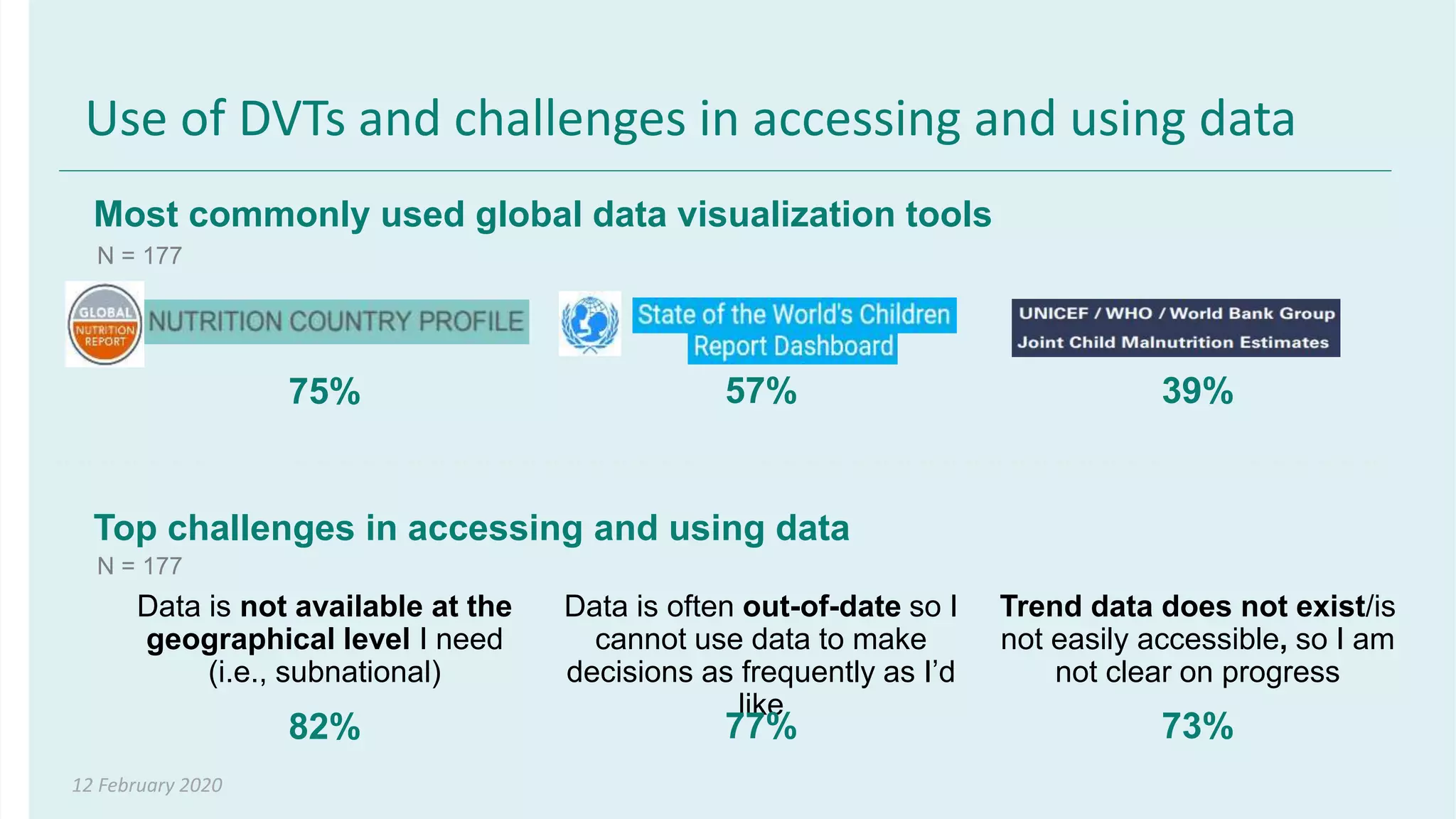 12 February 2020
Use of DVTs and challenges in accessing and using data
N = 177
Most commonly used global data visualization tools
75% 57% 39%
Top challenges in accessing and using data
Data is not available at the
geographical level I need
(i.e., subnational)
Data is often out-of-date so I
cannot use data to make
decisions as frequently as I’d
like
Trend data does not exist/is
not easily accessible, so I am
not clear on progress
82% 77% 73%
N = 177
 