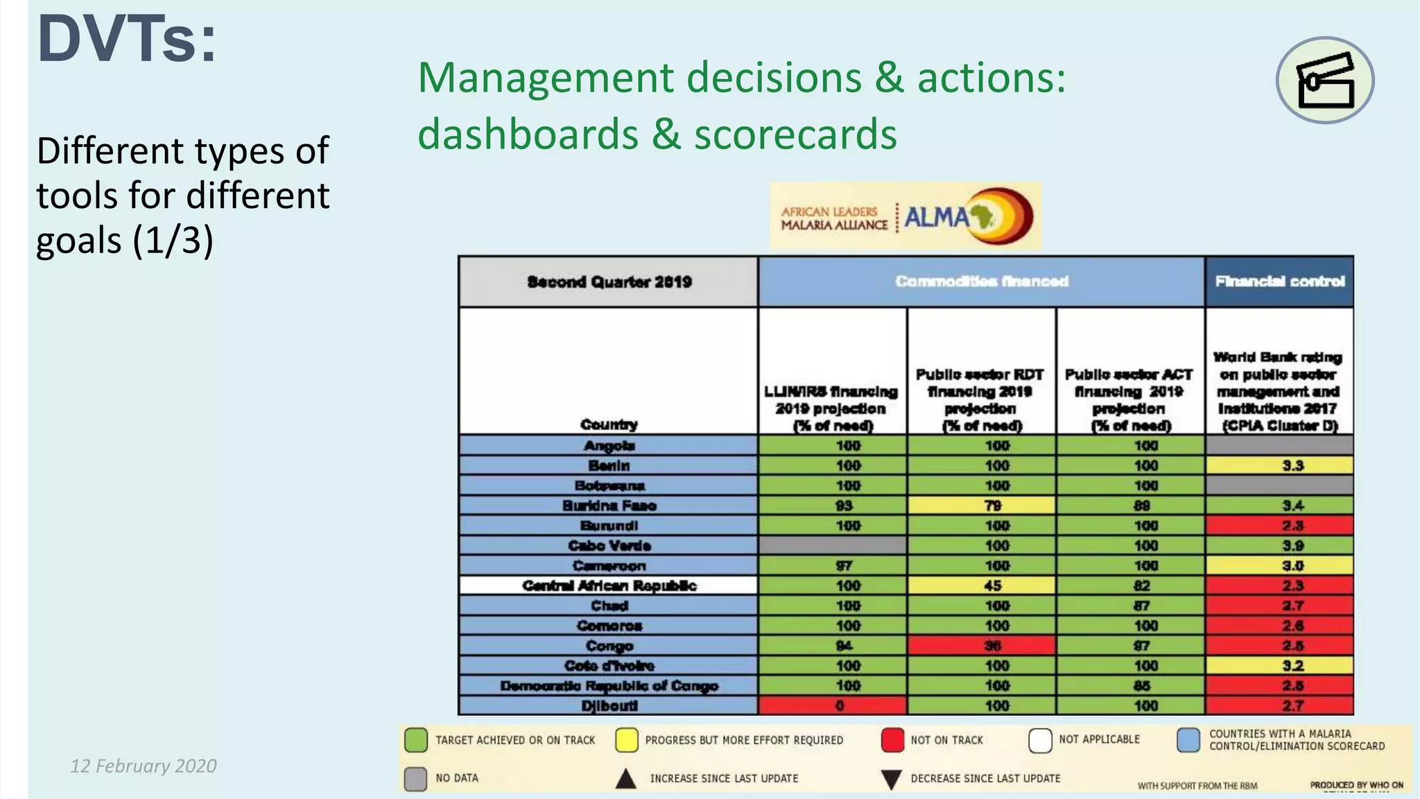 12 February 2020
Management decisions & actions:
dashboards & scorecardsDifferent types of
tools for different
goals (1/3)
DVTs:
 