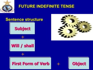 FUTURE INDEFINITE TENSE
Sentence structure
Subject
First Form of Verb Object+
Will / shall
+
+
 