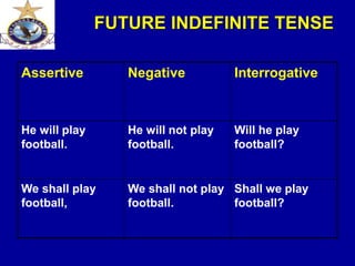 FUTURE INDEFINITE TENSE
Assertive Negative Interrogative
He will play
football.
He will not play
football.
Will he play
football?
We shall play
football,
We shall not play
football.
Shall we play
football?
 