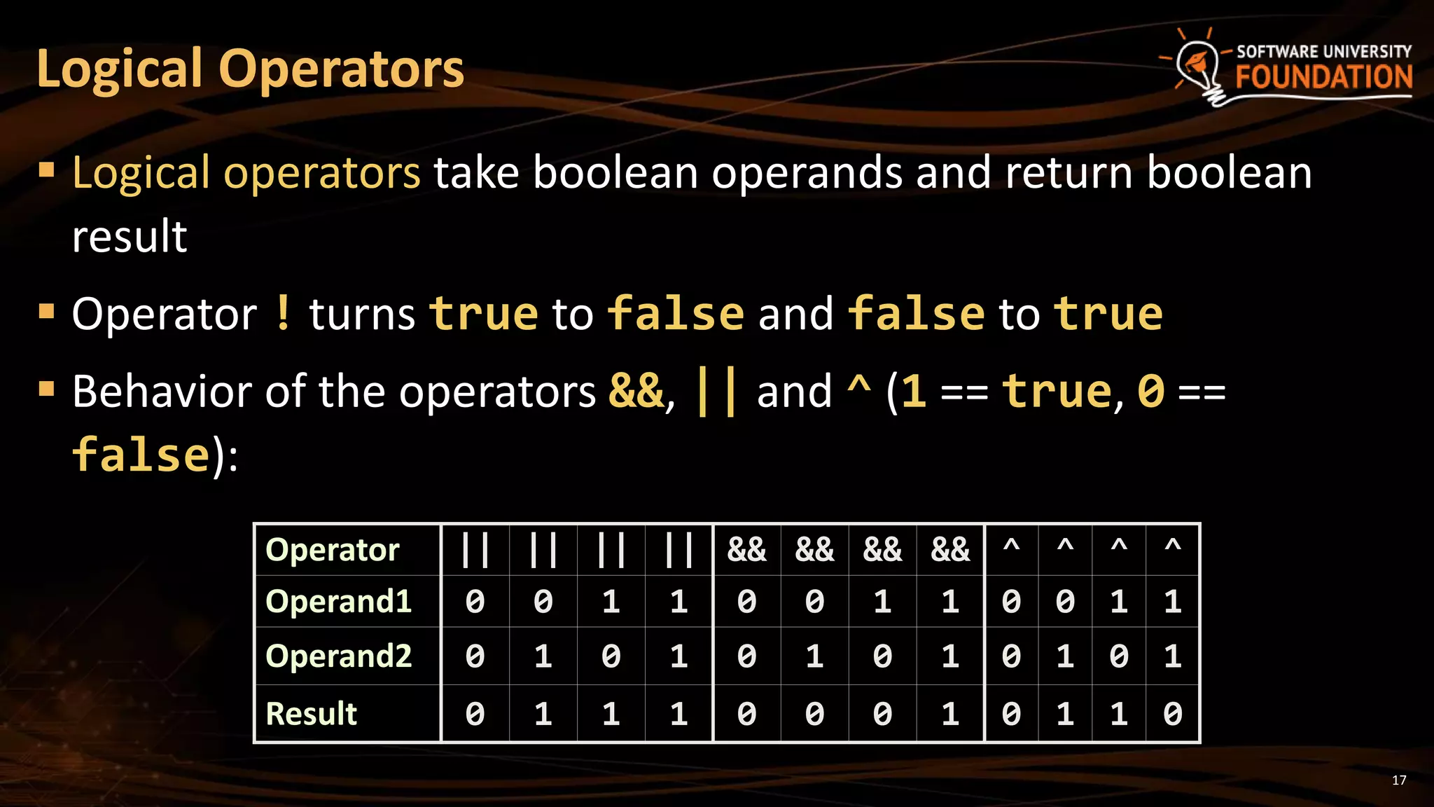 17
 Logical operators take boolean operands and return boolean
result
 Operator ! turns true to false and false to true
 Behavior of the operators &&, || and ^ (1 == true, 0 ==
false):
Logical Operators
Operator || || || || && && && && ^ ^ ^ ^
Operand1 0 0 1 1 0 0 1 1 0 0 1 1
Operand2 0 1 0 1 0 1 0 1 0 1 0 1
Result 0 1 1 1 0 0 0 1 0 1 1 0
 