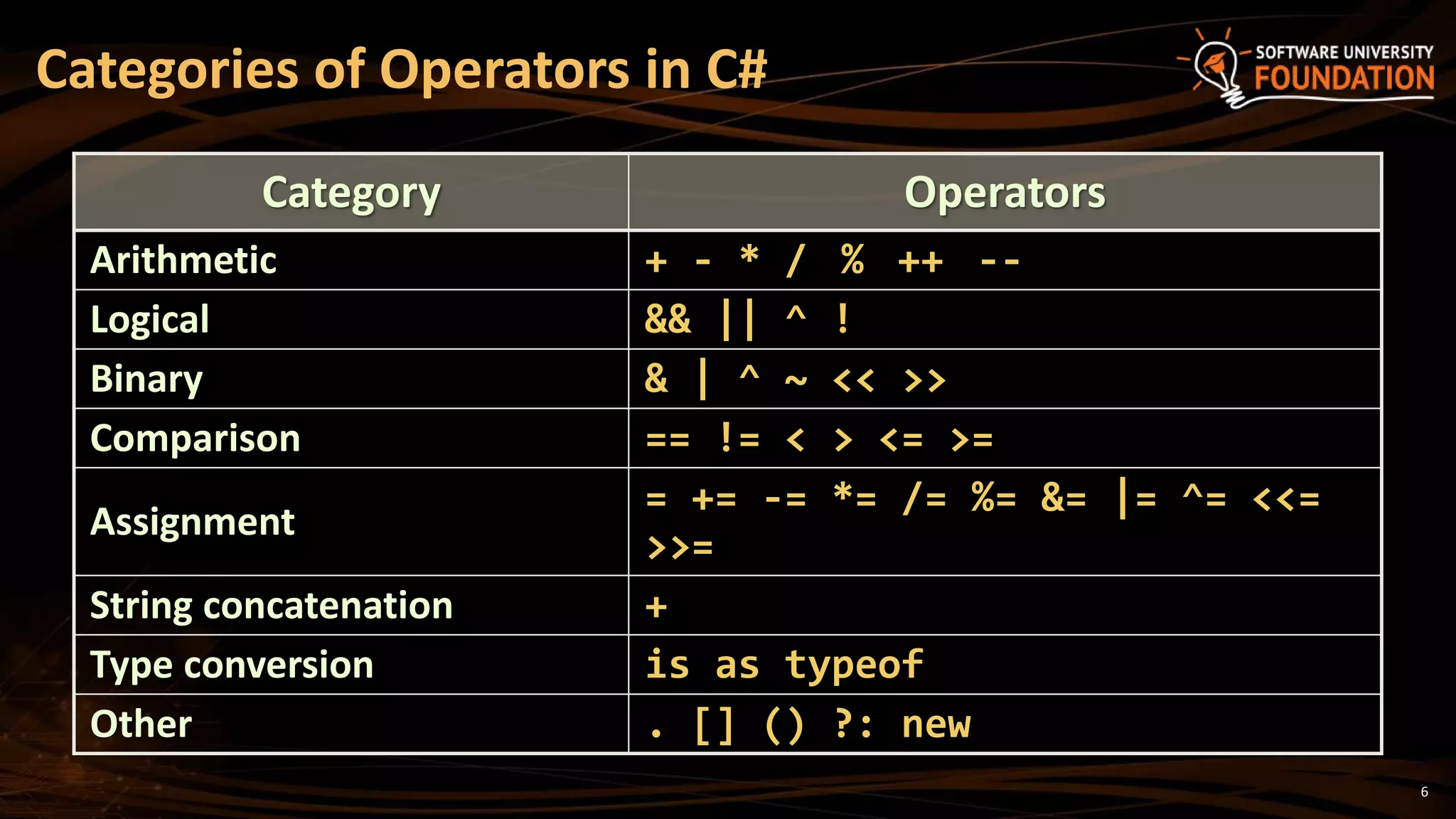 6
Category Operators
Arithmetic + - * / % ++ --
Logical && || ^ !
Binary & | ^ ~ << >>
Comparison == != < > <= >=
Assignment
= += -= *= /= %= &= |= ^= <<=
>>=
String concatenation +
Type conversion is as typeof
Other . [] () ?: new
Categories of Operators in C#
 