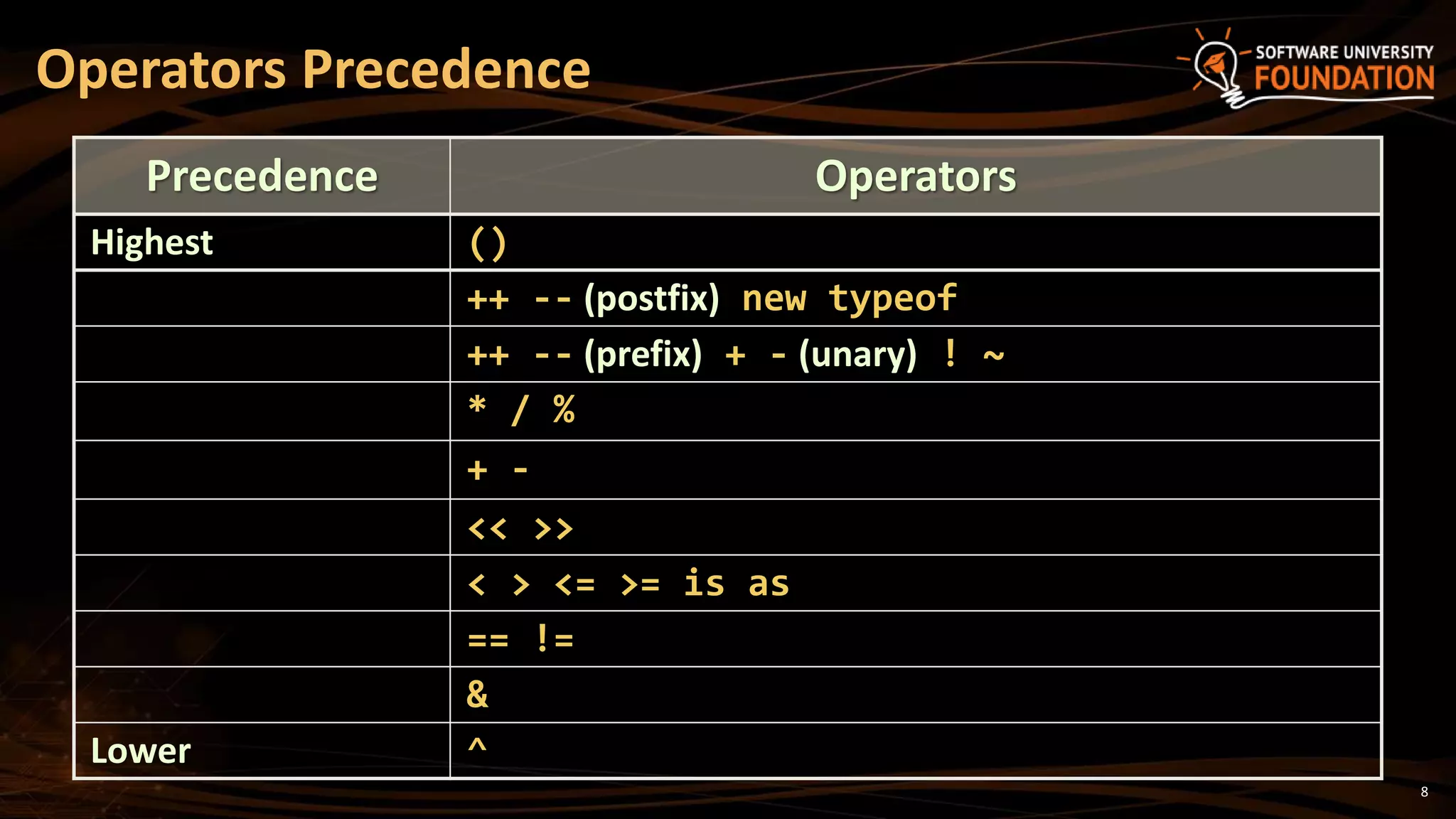 8
Precedence Operators
Highest ()
++ -- (postfix) new typeof
++ -- (prefix) + - (unary) ! ~
* / %
+ -
<< >>
< > <= >= is as
== !=
&
Lower ^
Operators Precedence
 