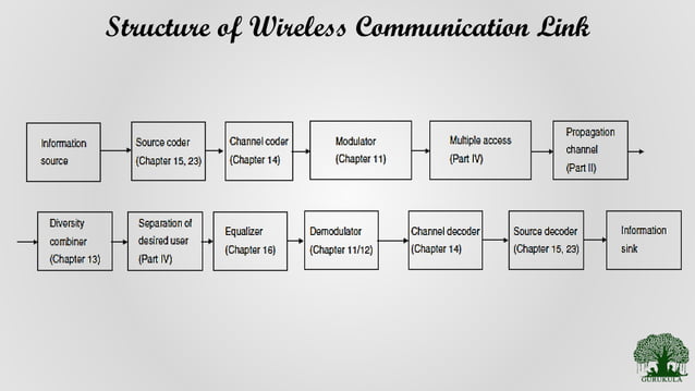 3-1-structure-of-a-wireless-communicaiton-link-ppt