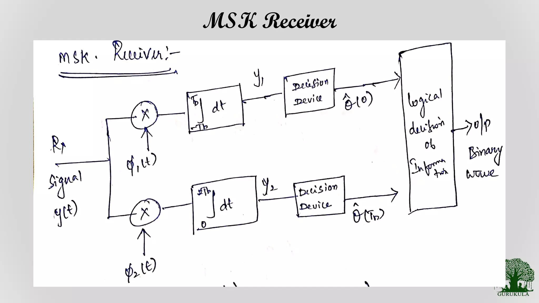 MSK Receiver