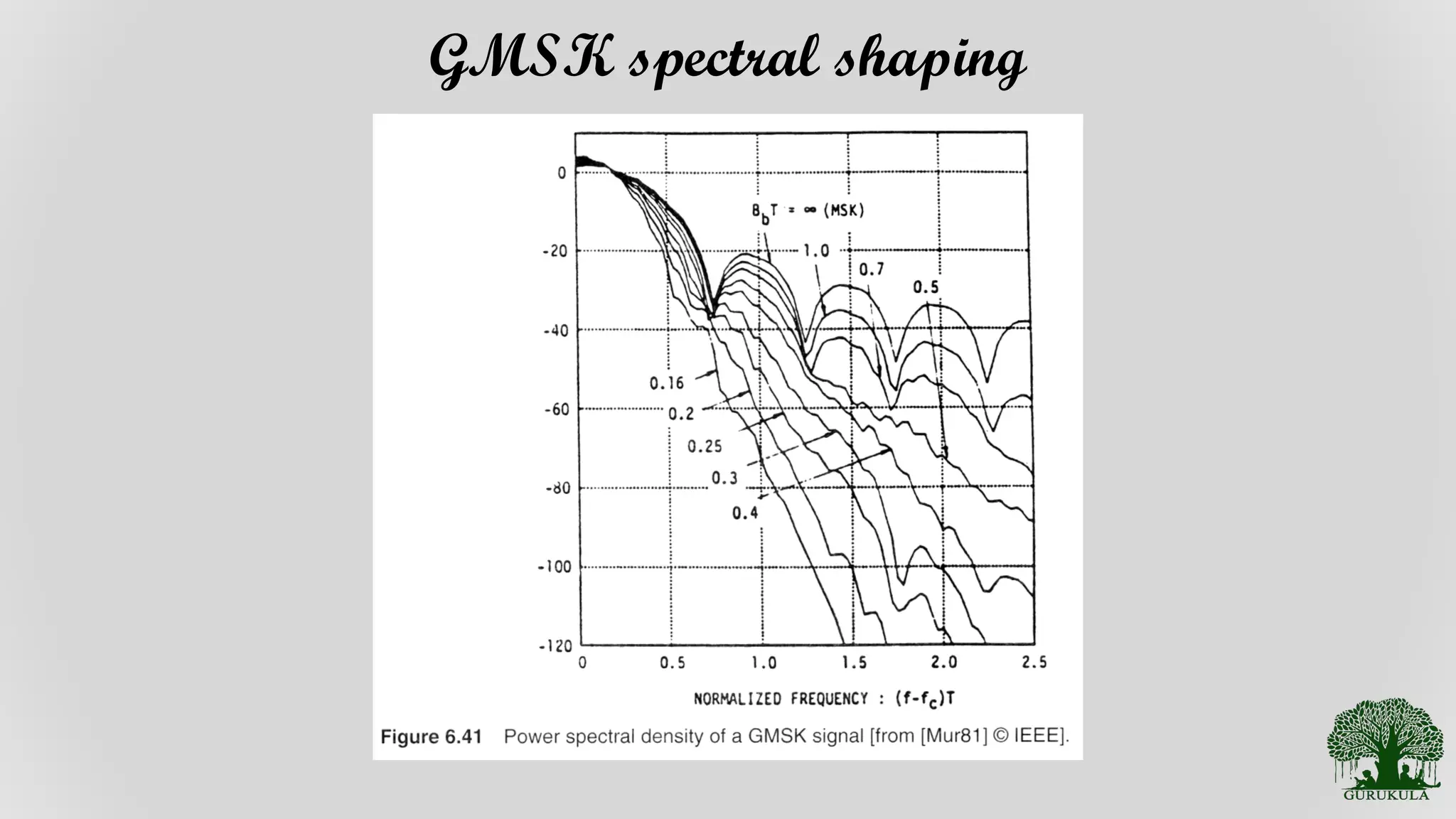 GMSK spectral shaping