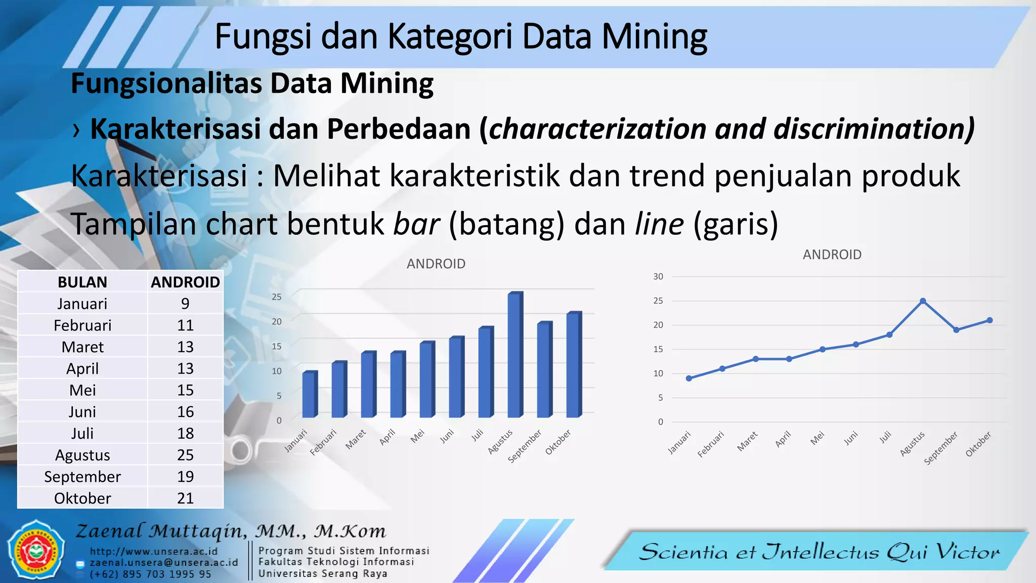 Fungsi dan Kategori Data Mining
Fungsionalitas Data Mining
› Karakterisasi dan Perbedaan (characterization and discrimination)
Karakterisasi : Melihat karakteristik dan trend penjualan produk
Tampilan chart bentuk bar (batang) dan line (garis)
BULAN ANDROID
Januari 9
Februari 11
Maret 13
April 13
Mei 15
Juni 16
Juli 18
Agustus 25
September 19
Oktober 21
0
5
10
15
20
25
30
ANDROID
0
5
10
15
20
25
ANDROID
 