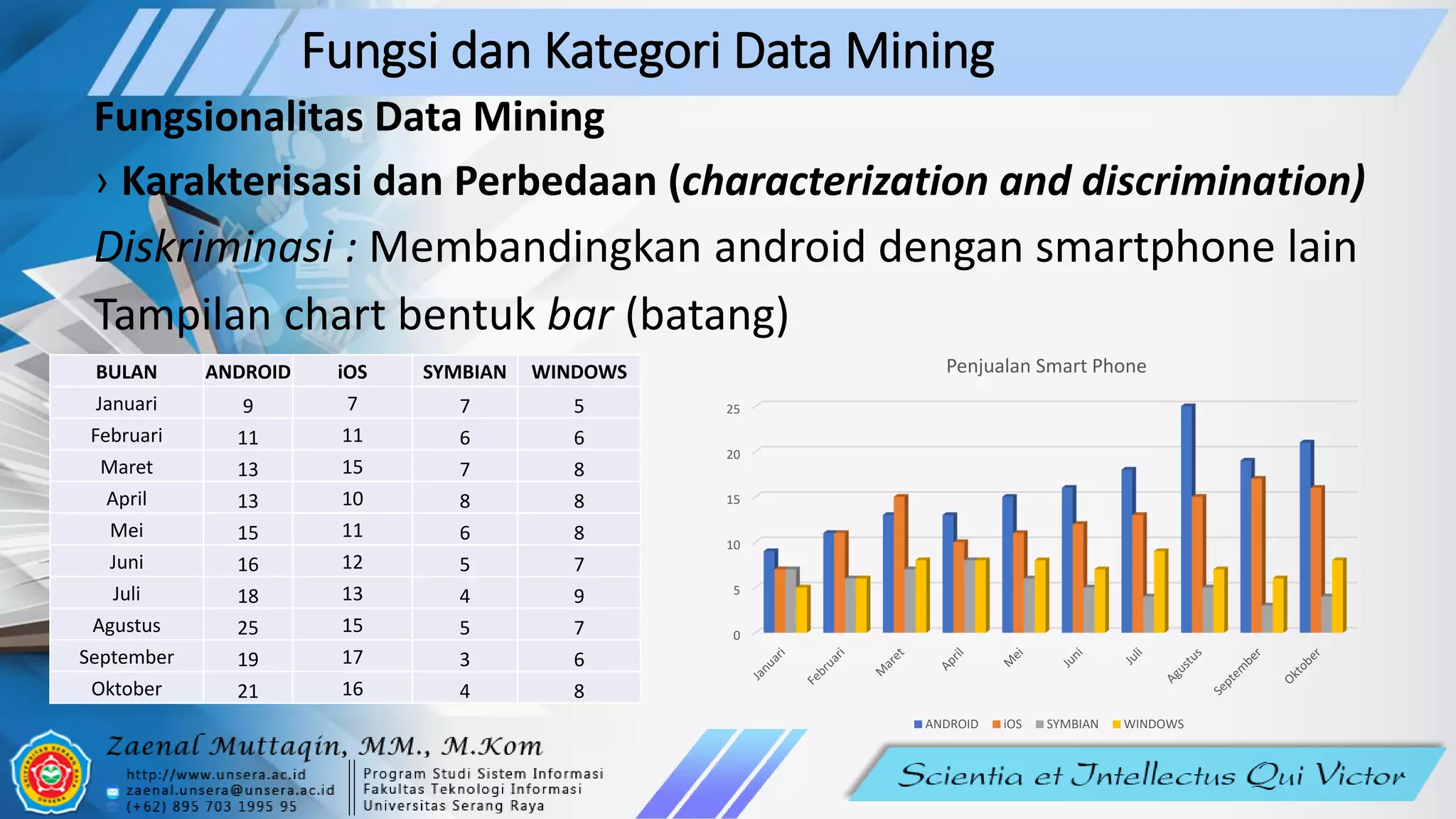 Fungsi dan Kategori Data Mining
Fungsionalitas Data Mining
› Karakterisasi dan Perbedaan (characterization and discrimination)
Diskriminasi : Membandingkan android dengan smartphone lain
Tampilan chart bentuk bar (batang)
BULAN ANDROID iOS SYMBIAN WINDOWS
Januari 9 7 7 5
Februari 11 11 6 6
Maret 13 15 7 8
April 13 10 8 8
Mei 15 11 6 8
Juni 16 12 5 7
Juli 18 13 4 9
Agustus 25 15 5 7
September 19 17 3 6
Oktober 21 16 4 8
0
5
10
15
20
25
Penjualan Smart Phone
ANDROID iOS SYMBIAN WINDOWS
 