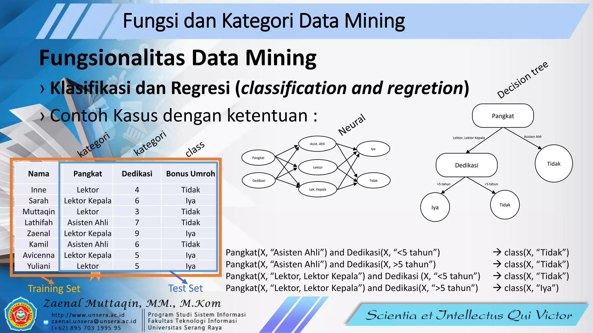 Fungsi dan Kategori Data Mining
Fungsionalitas Data Mining
› Klasifikasi dan Regresi (classification and regretion)
› Contoh Kasus dengan ketentuan :
Nama Pangkat Dedikasi Bonus Umroh
Inne Lektor 4 Tidak
Sarah Lektor Kepala 6 Iya
Muttaqin Lektor 3 Tidak
Lathifah Asisten Ahli 7 Tidak
Zaenal Lektor Kepala 9 Iya
Kamil Asisten Ahli 6 Tidak
Avicenna Lektor Kepala 5 Iya
Yuliani Lektor 5 Iya
Pangkat
Dedikasi Tidak
Lektor, Lektor Kepala Asisten Ahli
Tidak
Iya
>5 tahun <5 tahun
Pangkat
Dedikasi
Asist. Ahli
Lektor
Lek. Kepala
Iya
Tidak
Pangkat(X, “Asisten Ahli”) and Dedikasi(X, “<5 tahun”) → class(X, “Tidak”)
Pangkat(X, “Asisten Ahli”) and Dedikasi(X, >5 tahun”) → class(X, “Tidak”)
Pangkat(X, “Lektor, Lektor Kepala”) and Dedikasi (X, “<5 tahun”) → class(X, “Tidak”)
Pangkat(X, “Lektor, Lektor Kepala”) and Dedikasi(X, “>5 tahun”) → class(X, “Iya”)Training Set Test Set
 