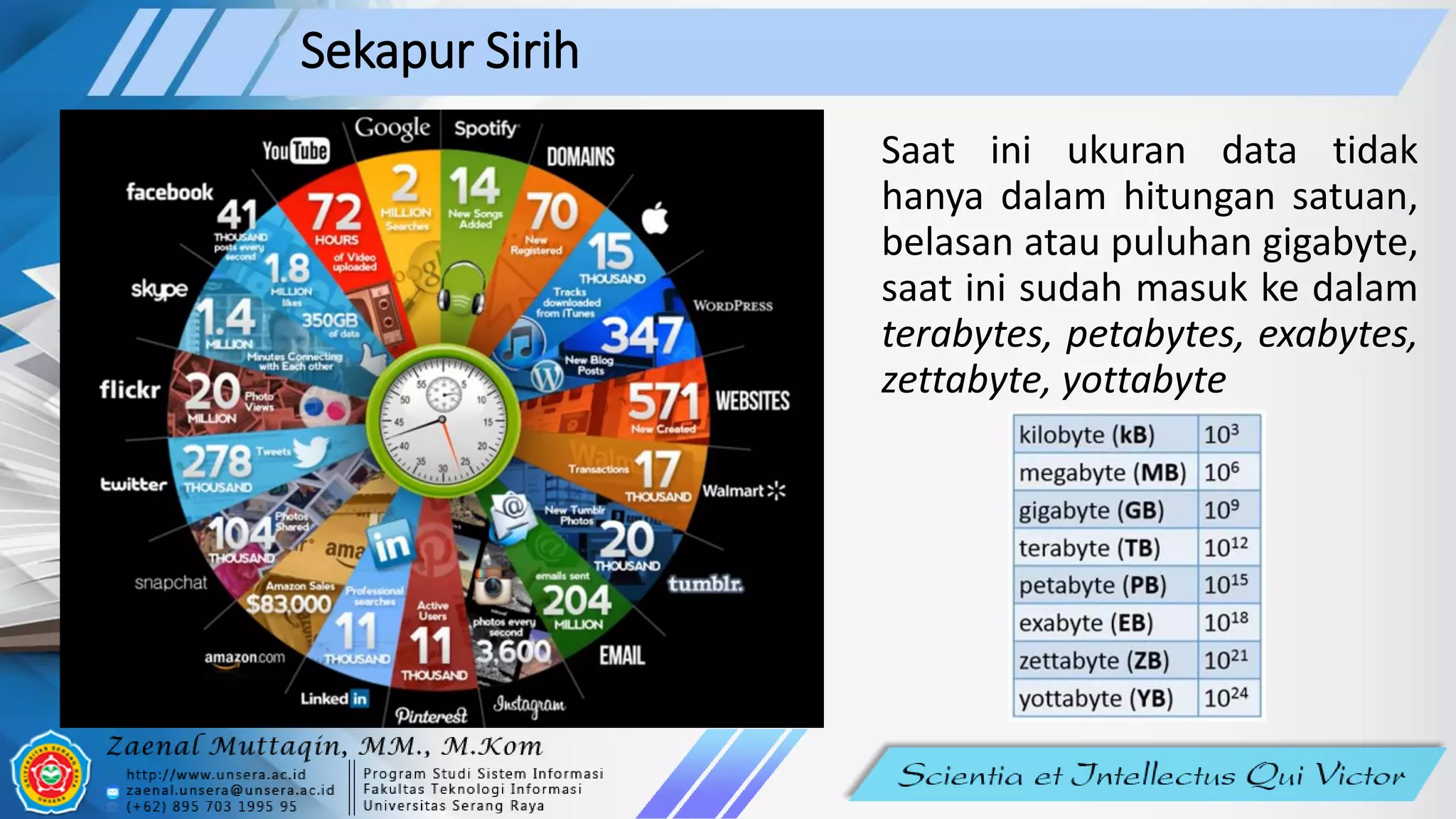 Sekapur Sirih
Saat ini ukuran data tidak
hanya dalam hitungan satuan,
belasan atau puluhan gigabyte,
saat ini sudah masuk ke dalam
terabytes, petabytes, exabytes,
zettabyte, yottabyte
 