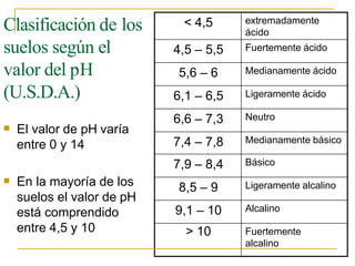 Clasificación de los
suelos según el
valor del pH
(U.S.D.A.)
 El valor de pH varía
entre 0 y 14
 En la mayoría de los
suelos el valor de pH
está comprendido
entre 4,5 y 10
< 4,5 extremadamente
ácido
4,5 – 5,5 Fuertemente ácido
5,6 – 6 Medianamente ácido
6,1 – 6,5 Ligeramente ácido
6,6 – 7,3 Neutro
7,4 – 7,8 Medianamente básico
7,9 – 8,4 Básico
8,5 – 9 Ligeramente alcalino
9,1 – 10 Alcalino
> 10 Fuertemente
alcalino
 