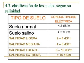 4.3. clasificación de los suelos según su
salinidad
TIPO DE SUELO CONDUCTIVIDAD
ELÉCTRICA
Suelo normal < 2 dS/m
Suelo salino > 2 dS/m
SALINIDAD LIGERA 2 – 4 dS/m
SALINIDAD MEDIANA 4 – 8 dS/m
SALINIDAD FUERTE 8 – 16 dS/m
SALINIDAD EXTREMA > 16 dS/m
 