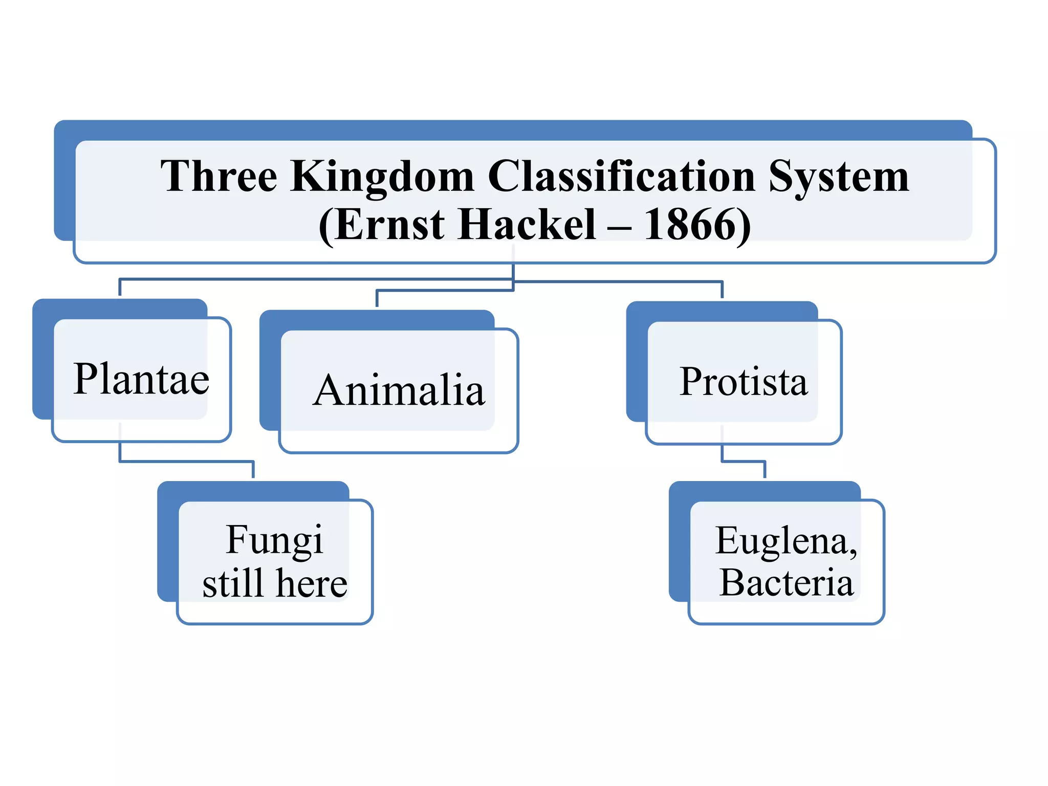 Classification Classes 3.3 history of classification Biology - Class 9 - FBISE Islamabad ...