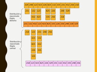 329 248 123 423 226 825 132 335 231 432 256 218
Distribución y
reacomodo
Digito
derecho
329248123
423
226825132
335
231
432 256 218
231 132 432 123 423 825 335 226 256 248 218 329
231
132
432
123
423
825
335226
256248218
329
218 123 423 825 226 329 231 132 432 335 248 256
Distribución y
reacomodo
Digito
central
 