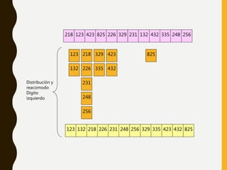 231
132 432
123 423 825
335226
256
248
218 329
218 123 423 825 226 329 231 132 432 335 248 256
Distribución y
reacomodo
Digito
izquierdo
123 132 218 226 231 248 256 329 335 423 432 825
 