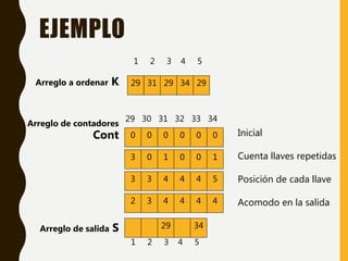 EJEMPLO
29 31 29 34 29
1 2 3 4 5
Arreglo a ordenar K
Arreglo de contadores
Cont
Arreglo de salida S 29 34
Inicial
Cuenta llaves repetidas
Posición de cada llave
Acomodo en la salida
0 0 0 0 0
29 30 31 32 33 34
3 0 1 0 0
3 3 4 4 4
0
1
5
2 3 4 4 4 4
1 2 3 4 5
 