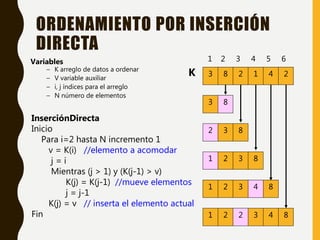 ORDENAMIENTO POR INSERCIÓN
DIRECTA
Variables
– K arreglo de datos a ordenar
– V variable auxiliar
– i, j índices para el arreglo
– N número de elementos
InserciónDirecta
Inicio
Para i=2 hasta N incremento 1
v = K(i) //elemento a acomodar
j = i
Mientras (j > 1) y (K(j-1) > v)
K(j) = K(j-1) //mueve elementos
j = j-1
K(j) = v // inserta el elemento actual
Fin
3 8 2 1 4
1 2 3 4 5 6
2K
3 8
2 3 8
1 2 3 8
1 2 3 4 8
1 2 2 3 4 8
 