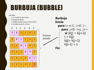 BURBUJA (BUBBLE)
Variables
• n es el total de elementos
• K arreglo de llaves
• t variable auxiliar para el intercambio
• i,j variables para los indices
Burbuja
Inicio
para i= n-1 ; i>0 ; i--
para j=0; i>j; j++
si (k[j] > k[j+1])
t = k[j];
k[j]= k[j+1];
k[j+1] = t;
Fin
3 8 2 1 4
0 1 2 3 4 5
2
3 8 2 1 4 2
3 2 8 1 4 2
3 2 1 8 4 2
3 2 1 4 8 2
3 2 1 4 2 8
Primera
pasada
 