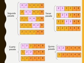 3 2 1 4 2 8
2 3 1 4 2 8
2 1 3 4 2 8
2 1 3 4 2 8
2 1 3 2 4 8
Segunda
pasada
2 1 3 2 4 8
1 2 3 2 4 8
1 2 3 2 4 8
1 2 2 3 4 8
Tercer
pasada
1 2 2 3 4 8
1 2 2 3 4 8
1 2 2 3 4 8
Cuarta
pasada
1 2 2 3 4 8
1 2 2 3 4 8
Quinta
pasada
 