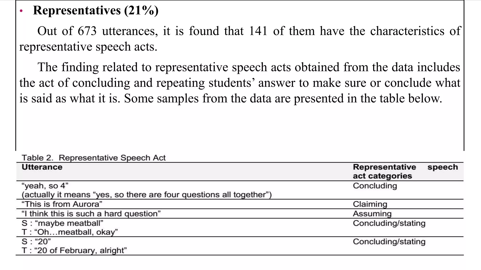 • Representatives (21%)
Out of 673 utterances, it is found that 141 of them have the characteristics of
representative speech acts.
The finding related to representative speech acts obtained from the data includes
the act of concluding and repeating students’ answer to make sure or conclude what
is said as what it is. Some samples from the data are presented in the table below.
 