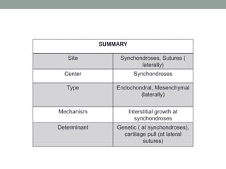 SUMMARY
Site Synchondroses, Sutures (
laterally)
Center Synchondroses
Type Endochondral, Mesenchymal
(laterally)
Mechanism Interstitial growth at
synchondroses
Determinant Genetic ( at synchondroses),
cartilage pull (at lateral
sutures)
 