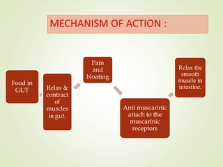 MECHANISM OF ACTION :
Food in
GUT Relax &
contract
of
muscles
in gut.
Pain
and
bloating
Anti muscarinic
attach to the
muscarinic
receptors
Relax the
smooth
muscle in
intestine.
 