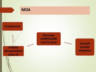 MOA
Drotaverine
Inhibits
phosphodiest
erase IV
decrease
cAMP/cGMP
and Ca level smooth
muscle
relaxation
 