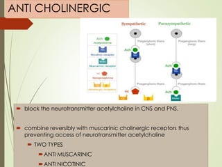 ANTI CHOLINERGIC
 block the neurotransmitter acetylcholine in CNS and PNS.
 combine reversibly with muscarinic cholinergic receptors thus
preventing access of neurotransmitter acetylcholine
 TWO TYPES
ANTI MUSCARINIC
ANTI NICOTINIC
 