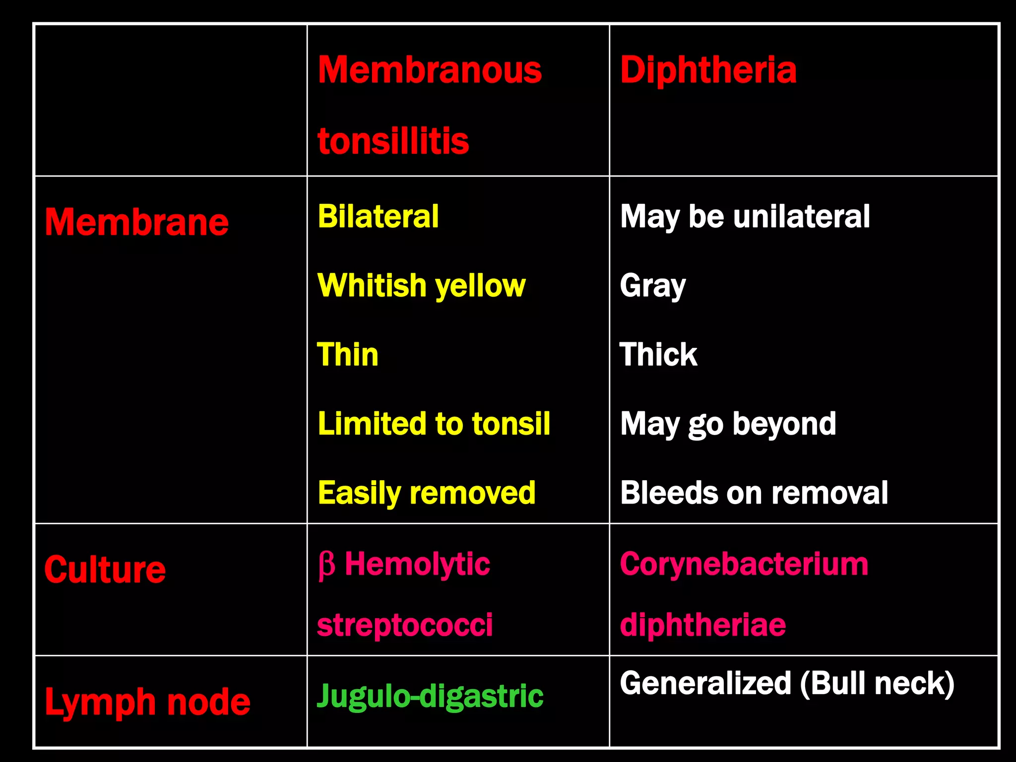 Membranous
tonsillitis
Diphtheria
Membrane Bilateral
Whitish yellow
Thin
Limited to tonsil
Easily removed
May be unilateral
Gray
Thick
May go beyond
Bleeds on removal
Culture  Hemolytic
streptococci
Corynebacterium
diphtheriae
Lymph node Jugulo-digastric Generalized (Bull neck)
 