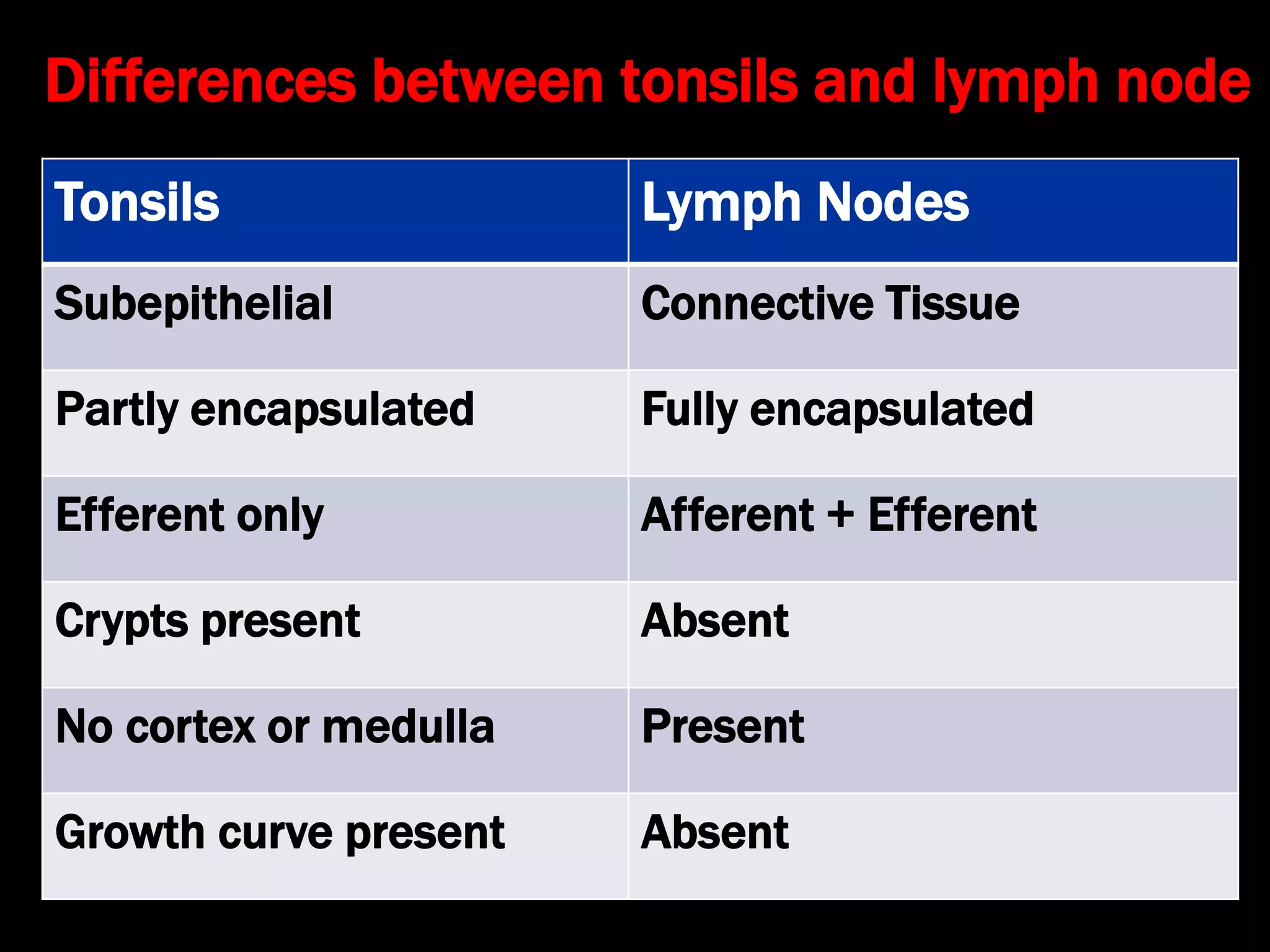 Differences between tonsils and lymph node
Tonsils Lymph Nodes
Subepithelial Connective Tissue
Partly encapsulated Fully encapsulated
Efferent only Afferent + Efferent
Crypts present Absent
No cortex or medulla Present
Growth curve present Absent
 