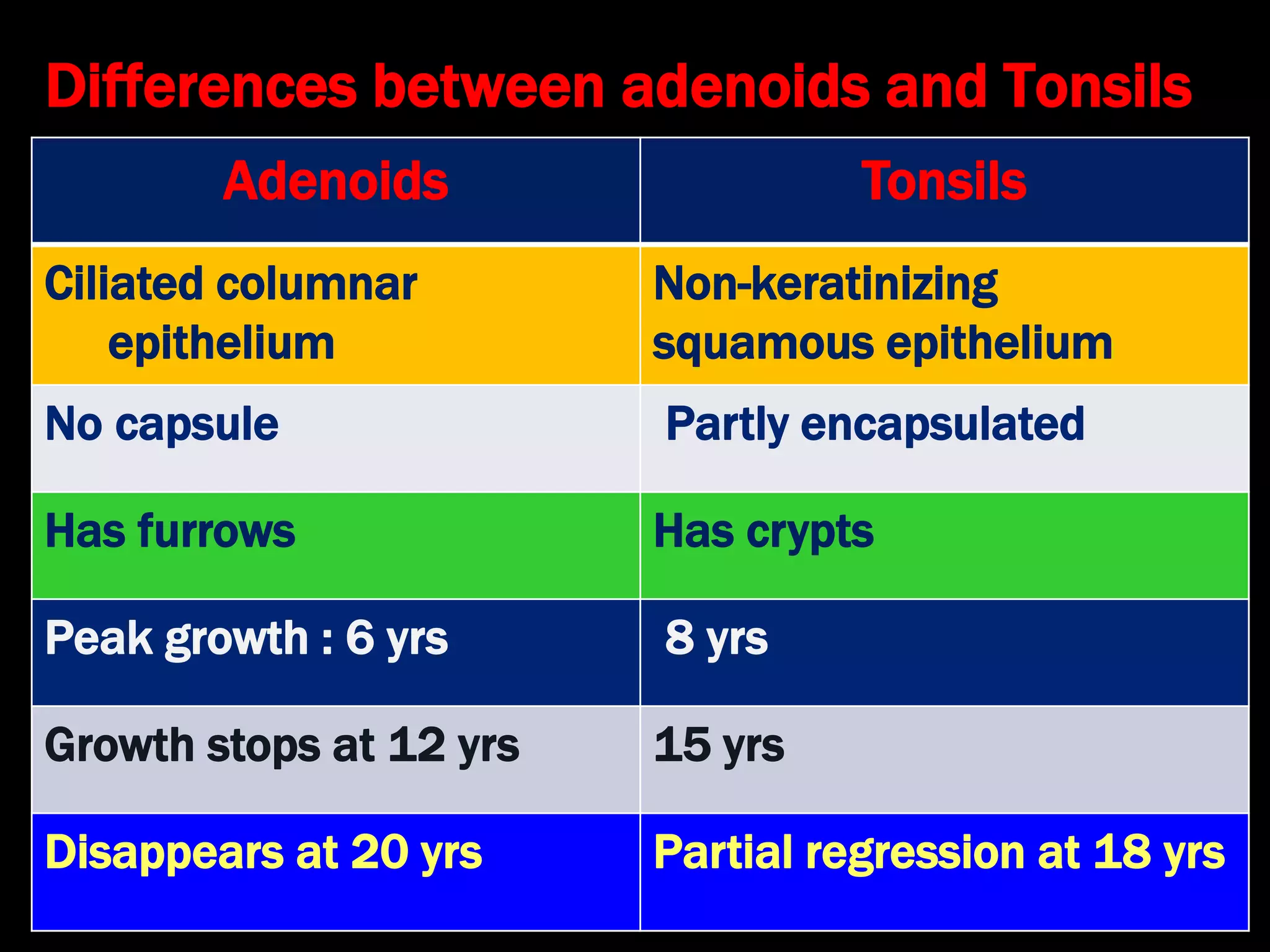 Differences between adenoids and Tonsils
Adenoids Tonsils
Ciliated columnar
epithelium
Non-keratinizing
squamous epithelium
No capsule Partly encapsulated
Has furrows Has crypts
Peak growth : 6 yrs 8 yrs
Growth stops at 12 yrs 15 yrs
Disappears at 20 yrs Partial regression at 18 yrs
 