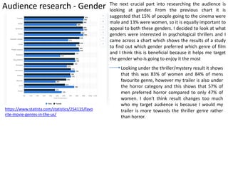 Audience research - Gender The next crucial part into researching the audience is
looking at gender. From the previous chart it is
suggested that 15% of people going to the cinema were
male and 13% were women, so it is equally important to
appeal to both these genders. I decided to look at what
genders were interested in psychological thrillers and I
came across a chart which shows the results of a study
to find out which gender preferred which genre of film
and I think this is beneficial because it helps me target
the gender who is going to enjoy it the most
Looking under the thriller/mystery result it shows
that this was 83% of women and 84% of mens
favourite genre, however my trailer is also under
the horror category and this shows that 57% of
men preferred horror compared to only 47% of
women. I don’t think result changes too much
who my target audience is because I would my
trailer is more towards the thriller genre rather
than horror.
https://www.statista.com/statistics/254115/favo
rite-movie-genres-in-the-us/
 