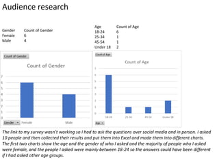 Audience research
Gender Count of Gender
Female 6
Male 4
Age Count of Age
18-24 6
25-34 1
45-54 1
Under 18 2
The link to my survey wasn’t working so I had to ask the questions over social media and in person. I asked
10 people and then collected their results and put them into Excel and made them into different charts.
The first two charts show the age and the gender of who I asked and the majority of people who I asked
were female, and the people I asked were mainly between 18-24 so the answers could have been different
if I had asked other age groups.
 