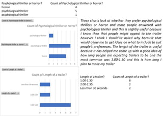 Length of a trailer? Count of Length of a trailer?
1.00-1.30 6
2.00-2.30 2
Less than 30 seconds 2
These charts look at whether they prefer psychological
thrillers or horror and more people answered with
psychological thriller and this is slightly useful because
I know then that people might appeal to the trailer
however I think I should’ve asked why because that
would allow me to get ideas on what to include to suit
people’s preferences. The length of the trailer is useful
because it has helped me come up with a good idea of
how long people are expecting trailers to be and the
most common was 1.00-1.30 and this is how long I
plan to make my trailer
Psychological thriller or horror? Count of Psychological thriller or horror?
horror 4
psychological thriller 5
psychological thriller 1
 