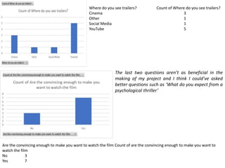 Where do you see trailers? Count of Where do you see trailers?
Cinema 3
Other 1
Social Media 1
YouTube 5
Are the convincing enough to make you want to watch the film Count of are the convincing enough to make you want to
watch the film
No 3
Yes 7
The last two questions aren’t as beneficial in the
making of my project and I think I could’ve asked
better questions such as ‘What do you expect from a
psychological thriller’
 