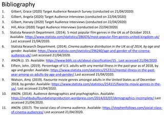 Bibliography
1. Gilbert, Grace (2020) Target Audience Research Survey (conducted on 21/04/2020)
2. Gilbert, Angela (2020) Target Audience Interviews (conducted on 22/04/2020)
3. Gilbert, Harvey (2020) Target Audience Interviews (conducted on 22/04/2020)
4. Hill, Alice (2020) Target Audience Interviews (conducted on 22/04/2020)
5. Statista Research Department. (2014). 5 most popular film genres in the UK as of October 2013.
Available. https://www.statista.com/statistics/286476/most-popular-film-genres-united-kingdom-uk/
.Last accessed 21/04/2020.
6. Statista Research Department. (2014). Cinema audience distribution in the UK as of 2014, by age and
gender. Available: https://www.statista.com/statistics/296240/age-and-gender-of-the-cinema-
audience-uk/.Last accessed 21/04/2020.
7. ANON.(). 15. Available: https://www.bbfc.co.uk/about-classification/15 . Last accessed 21/04/2020.
8. Elflein, John. (2019). Percentage of U.S. adults with any mental illness in the past year as of 2018, by
age and gender. Available: https://www.statista.com/statistics/252311/mental-illness-in-the-past-
year-among-us-adults-by-age-and-gender/.Last accessed 21/04/2020.
9. Watson, Amy. (2019). Favourite movie genres amongst adults in the United States as of December
2018, by gender. Available: https://www.statista.com/statistics/254115/favorite-movie-genres-in-the-
us/. Last accessed 21/04/2020.
10. ANON. (2014). Audience demographics and psychographics. Available:
https://mahbubulfoundationproduction.wordpress.com/2014/03/07/demographics-incomplete/.Last
accessed 21/04/2020.
11. ANON. (2017). The social class of cinema audience. Available: https://stephenfollows.com/social-class-
of-cinema-audiences/.Last accessed 21/04/2020.
 