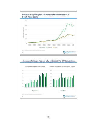 20
Pakistan’s exports grew far more slowly than those of its
South Asian peers
2
Source: Estimates from UNCTAD statistics, World Bank staff calculations.
0
500
1000
1500
2000
2500
1980
1981
1982
1983
1984
1985
1986
1987
1988
1989
1990
1991
1992
1993
1994
1995
1996
1997
1998
1999
2000
2001
2002
2003
2004
2005
2006
2007
2008
2009
2010
2011
2012
2013
2014
2015
2016
ExportIndex(1980=100)
Pakistan South Asia World
…because Pakistan has not fully embraced the GVC revolution…
3
Source: Estimates from EORA, World Bank staff calculations.
Foreign Value Added in Gross Exports Domestic Value Added in Third Country Exports
0.0
0.1
0.2
0.3
0.4
0.5
THA NPL VNM IND MYS LKA BGD PAK
2000 2011
0.0
0.1
0.2
0.3
0.4
0.5
PAK BGD LKA IND NPL THA MYS VNM
2000 2011
 