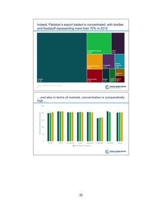 22
Indeed, Pakistan’s export basket is concentrated, with textiles
and foodstuff representing more than 70% in 2015
6
Source: Observatory of Economic Complexity
…and also in terms of markets, concentration is comparatively
high…
7
0
50
100
150
200
250
Brazil China Indonesia India Malaysia Pakistan Thailand Turkey
NumberofDestinationsReached
2014 2015 2016
 