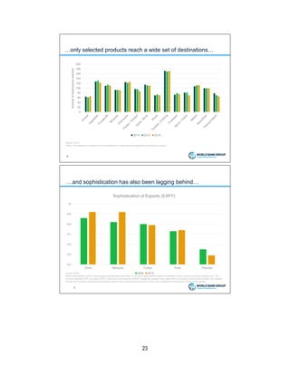 23
…only selected products reach a wide set of destinations…
8
Source: WITS
Notes: This indicator is a measure of the diversification of trade along the destination dimension by product.
0
20
40
60
80
100
120
140
160
180
200
Numberofdestinationsreached
2014 2015 2016
…and sophistication has also been lagging behind…
9
9.4
9.5
9.6
9.7
9.8
9.9
10
China Malaysia Turkey India Pakistan
Sophistication of Exports (EXPY)
2006 2015Source: WITS
Notes: Estimating the level of technological sophistication embodied in a country’s export portfolio gives an indication of that country’s economic development. The
country’s expected GDP per capita, EXPY, is given by summing all the PRODY (weighted average of per capita GDP of countries producing that product, with weights
derived from revealed comparative advantage) values for the products exported by the country, each weighted by the product’s share in total exports.
 