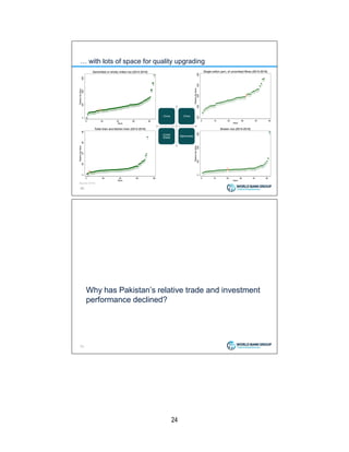 24
… with lots of space for quality upgrading
10
China China
United
States
Afghanistan
Source: WITS
Why has Pakistan’s relative trade and investment
performance declined?
11
 