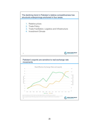 25
The declining trend in Pakistan’s relative competitiveness has
structural underpinnings anchored in four areas:
1. Relative prices
2. Trade Policy
3. Trade Facilitation, Logistics and Infrastructure
4. Investment Climate
12
Pakistan’s exports are sensitive to real exchange rate
movements
13
90
95
100
105
110
115
120
125
10
12
14
16
18
20
22
24
26
28
2003 2004 2005 2006 2007 2008 2009 2010 2011 2012 2013 2014 2015 2016
RealEffectiveExchangeRate
Exports(USDBillion)
Real Effective Exchange Rate and exports
Exports REER
Source: Estimates from UNCTAD statistics and State Bank of Pakistan’s, World Bank staff calculations
Notes: The real effective exchange rate is referred as REER, which measures the development of the real value of a country’s
currency against the basket of the trading partners of the country. Increases in the REER denote real appreciations
 