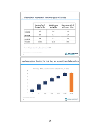 28
… and are often inconsistent with other policy measures
18
Source: Estimates from WITS, World Bank staff calculations.
Number of tariff
lines paying RDs
% total imports
paying RDs
RDs revenue as % of
paid custom duties
FY 12/13
105 0.6 1.9
FY 13/14
250 0.7 1.9
FY 14/15
568 9.7 9.3
FY 15/16 1,090 11.9 15.7
Source: Authors’ elaboration with customs data from FBR.
And exemptions don’t do the trick: they are skewed towards larger firms
19
8.5
16.6
9.9
10.1
8.0
8.7 61.8
0
10
20
30
40
50
60
70
1 1-5 6-10 11-25 26-50 51-100 top 100
Percentage of Duty Exemptions claimed by top 100 firms, FY 15/16
Source: World Bank staff calculations.
 
